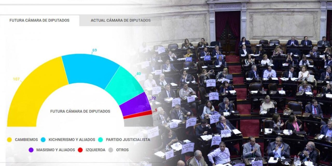 Cambiemos ganó 19 bancas a nivel nacional y se consolidó como primera fuerza