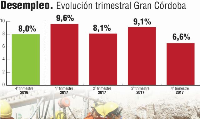 Por la Obra Pública, creció el empleo en Córdoba