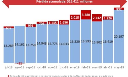 La crisis nacional provocó una pérdida equivalente a un mes de recaudación