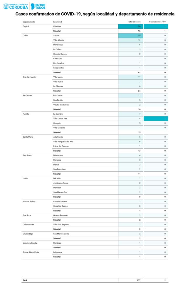 thumbnail of 27.04.2020-Casos-confirmados-COVID-19-según-localidades-y-departamentos