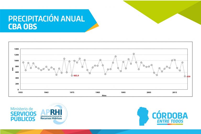 Déficit histórico de precipitaciones en Córdoba