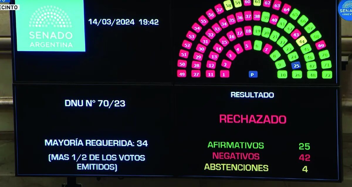 Revés para el gobierno: el Senado rechazó el DNU de Milei