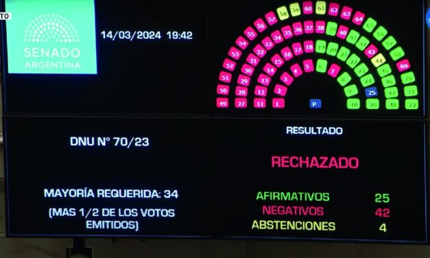 Revés para el gobierno: el Senado rechazó el DNU de Milei