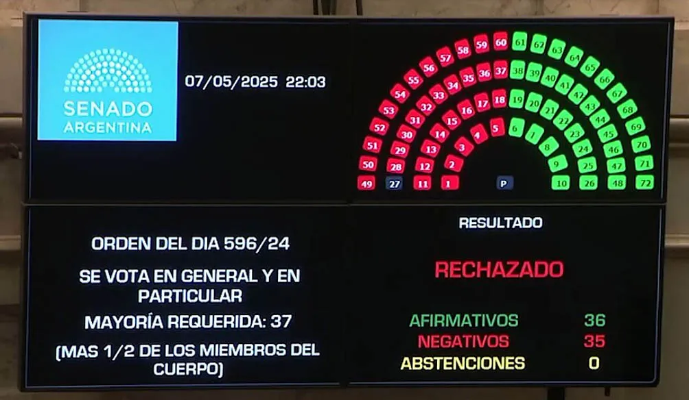 El Senado rechazó el proyecto de Ley de Ficha Limpia y Cristina Fernández podrá ser candidata