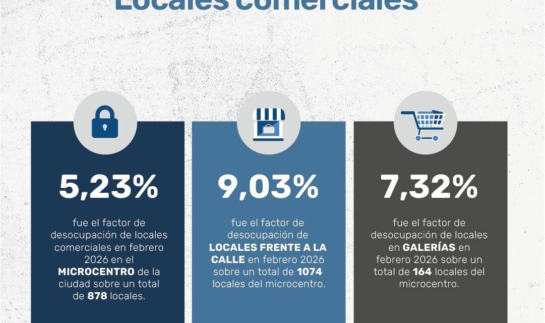 Radiografía comercial de Río Cuarto: El microcentro resiste con baja desocupación mientras la periferia supera el 15%
