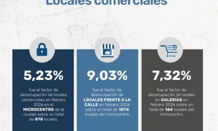 Radiografía comercial de Río Cuarto: El microcentro resiste con baja desocupación mientras la periferia supera el 15%