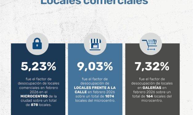 Radiografía comercial de Río Cuarto: El microcentro resiste con baja desocupación mientras la periferia supera el 15%